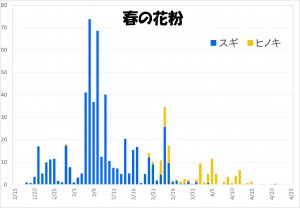 花粉グラフ